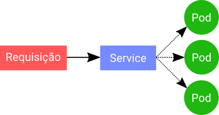 Service